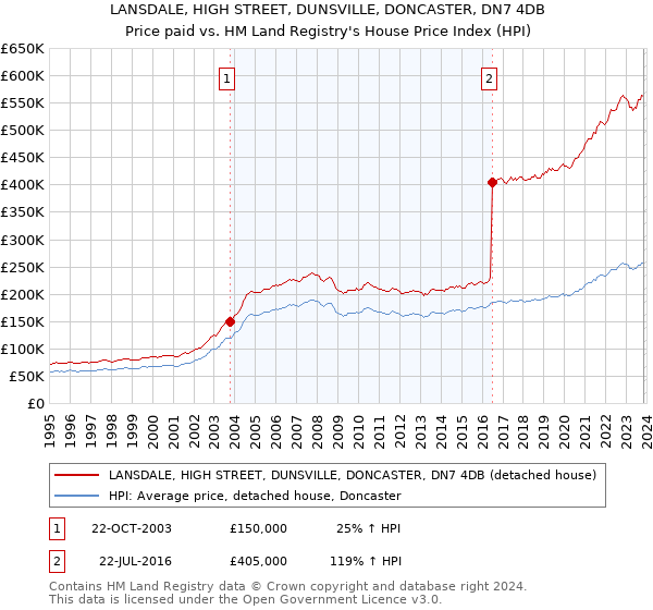LANSDALE, HIGH STREET, DUNSVILLE, DONCASTER, DN7 4DB: Price paid vs HM Land Registry's House Price Index