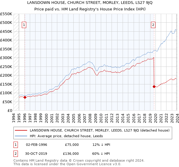 LANSDOWN HOUSE, CHURCH STREET, MORLEY, LEEDS, LS27 9JQ: Price paid vs HM Land Registry's House Price Index