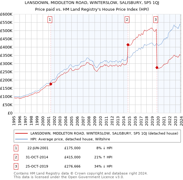 LANSDOWN, MIDDLETON ROAD, WINTERSLOW, SALISBURY, SP5 1QJ: Price paid vs HM Land Registry's House Price Index