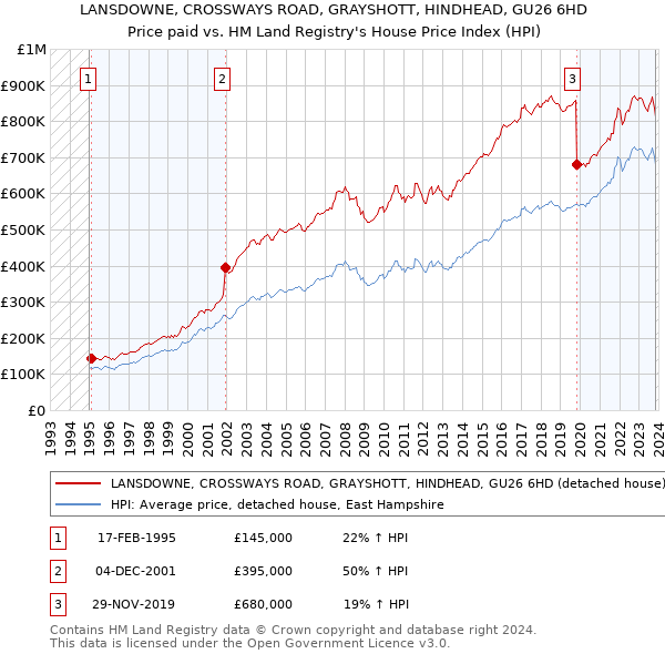 LANSDOWNE, CROSSWAYS ROAD, GRAYSHOTT, HINDHEAD, GU26 6HD: Price paid vs HM Land Registry's House Price Index