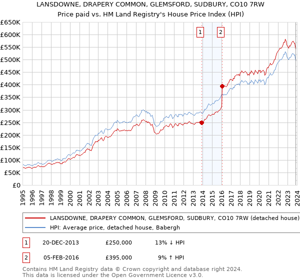 LANSDOWNE, DRAPERY COMMON, GLEMSFORD, SUDBURY, CO10 7RW: Price paid vs HM Land Registry's House Price Index