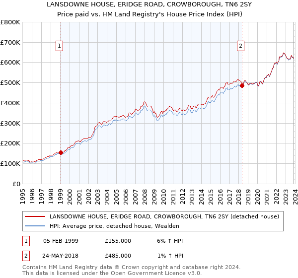 LANSDOWNE HOUSE, ERIDGE ROAD, CROWBOROUGH, TN6 2SY: Price paid vs HM Land Registry's House Price Index