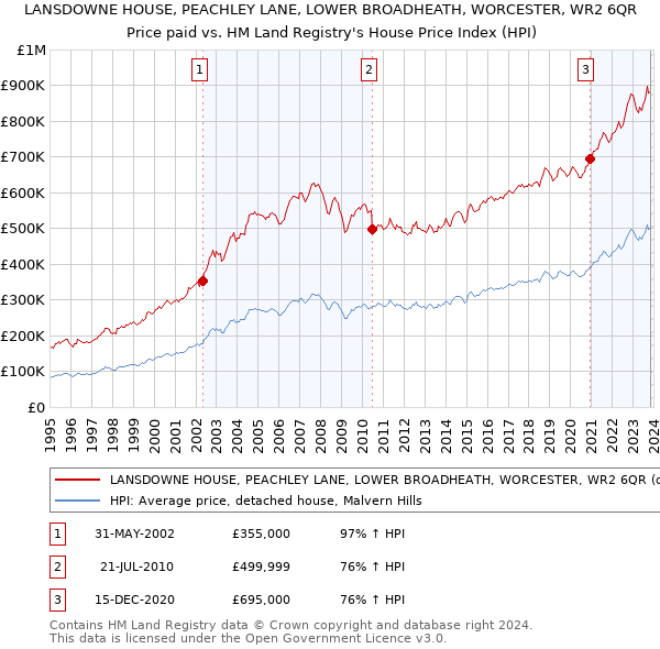 LANSDOWNE HOUSE, PEACHLEY LANE, LOWER BROADHEATH, WORCESTER, WR2 6QR: Price paid vs HM Land Registry's House Price Index