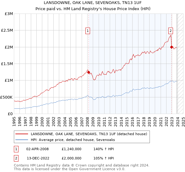 LANSDOWNE, OAK LANE, SEVENOAKS, TN13 1UF: Price paid vs HM Land Registry's House Price Index