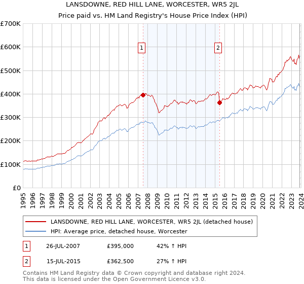 LANSDOWNE, RED HILL LANE, WORCESTER, WR5 2JL: Price paid vs HM Land Registry's House Price Index