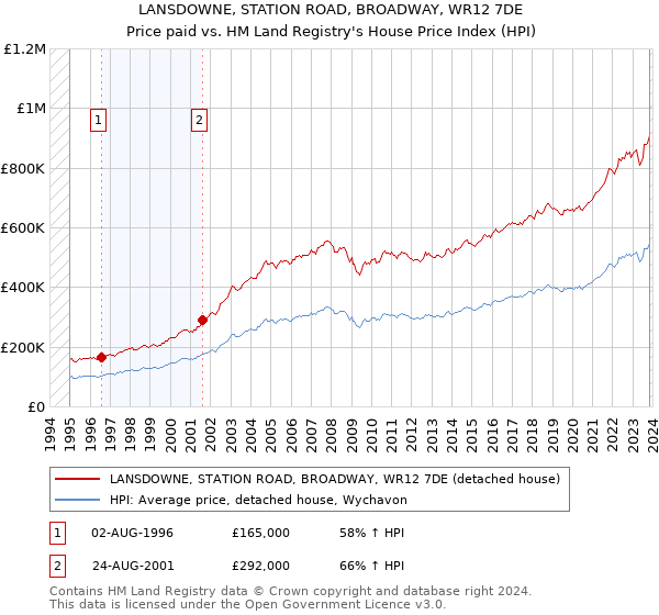 LANSDOWNE, STATION ROAD, BROADWAY, WR12 7DE: Price paid vs HM Land Registry's House Price Index