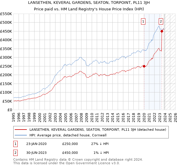 LANSETHEN, KEVERAL GARDENS, SEATON, TORPOINT, PL11 3JH: Price paid vs HM Land Registry's House Price Index