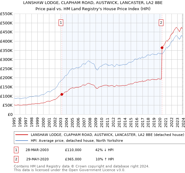 LANSHAW LODGE, CLAPHAM ROAD, AUSTWICK, LANCASTER, LA2 8BE: Price paid vs HM Land Registry's House Price Index