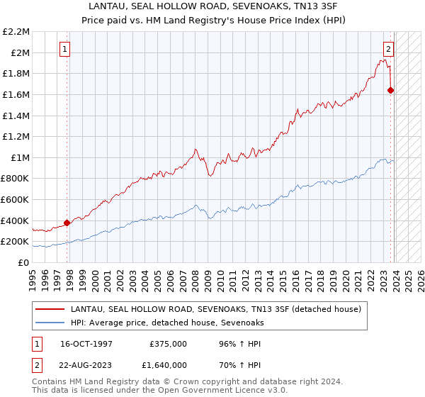 LANTAU, SEAL HOLLOW ROAD, SEVENOAKS, TN13 3SF: Price paid vs HM Land Registry's House Price Index