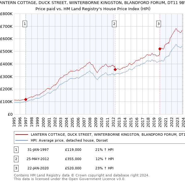 LANTERN COTTAGE, DUCK STREET, WINTERBORNE KINGSTON, BLANDFORD FORUM, DT11 9BW: Price paid vs HM Land Registry's House Price Index