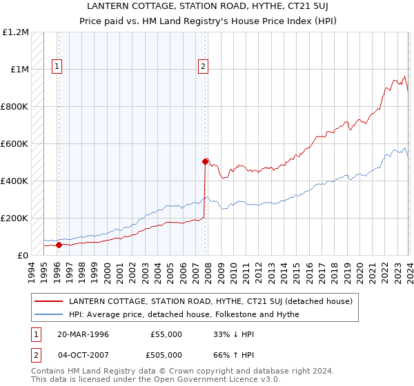 LANTERN COTTAGE, STATION ROAD, HYTHE, CT21 5UJ: Price paid vs HM Land Registry's House Price Index