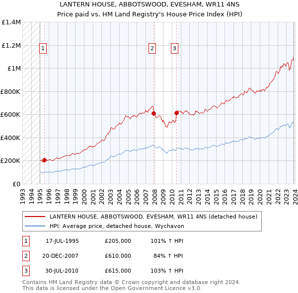 LANTERN HOUSE, ABBOTSWOOD, EVESHAM, WR11 4NS: Price paid vs HM Land Registry's House Price Index