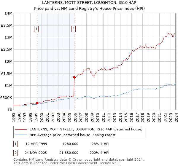 LANTERNS, MOTT STREET, LOUGHTON, IG10 4AP: Price paid vs HM Land Registry's House Price Index