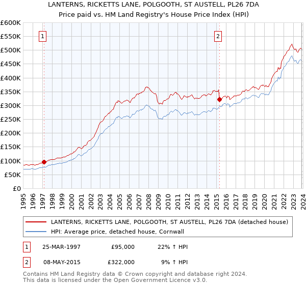 LANTERNS, RICKETTS LANE, POLGOOTH, ST AUSTELL, PL26 7DA: Price paid vs HM Land Registry's House Price Index