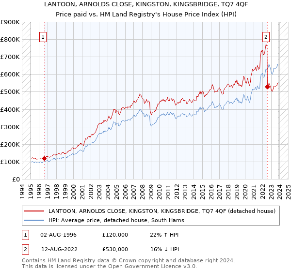 LANTOON, ARNOLDS CLOSE, KINGSTON, KINGSBRIDGE, TQ7 4QF: Price paid vs HM Land Registry's House Price Index