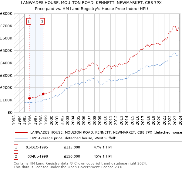 LANWADES HOUSE, MOULTON ROAD, KENNETT, NEWMARKET, CB8 7PX: Price paid vs HM Land Registry's House Price Index