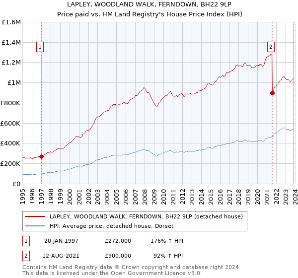 LAPLEY, WOODLAND WALK, FERNDOWN, BH22 9LP: Price paid vs HM Land Registry's House Price Index