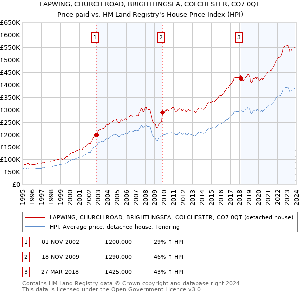 LAPWING, CHURCH ROAD, BRIGHTLINGSEA, COLCHESTER, CO7 0QT: Price paid vs HM Land Registry's House Price Index