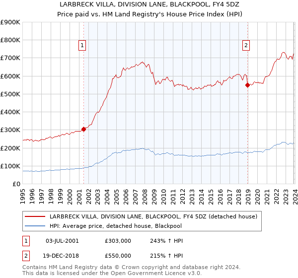 LARBRECK VILLA, DIVISION LANE, BLACKPOOL, FY4 5DZ: Price paid vs HM Land Registry's House Price Index