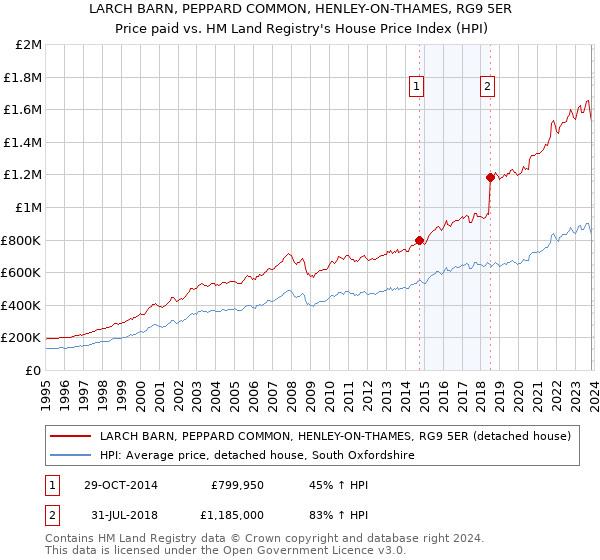 LARCH BARN, PEPPARD COMMON, HENLEY-ON-THAMES, RG9 5ER: Price paid vs HM Land Registry's House Price Index