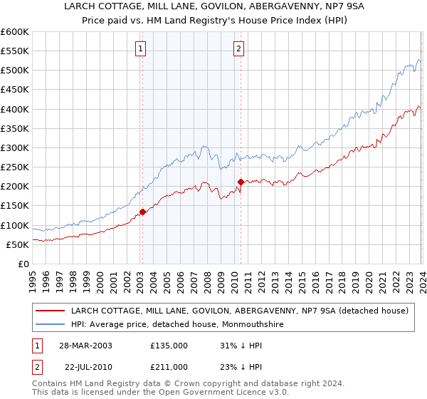 LARCH COTTAGE, MILL LANE, GOVILON, ABERGAVENNY, NP7 9SA: Price paid vs HM Land Registry's House Price Index