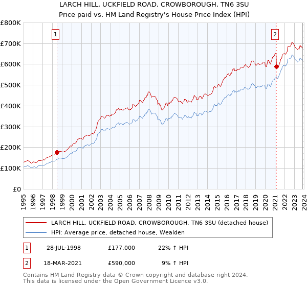 LARCH HILL, UCKFIELD ROAD, CROWBOROUGH, TN6 3SU: Price paid vs HM Land Registry's House Price Index
