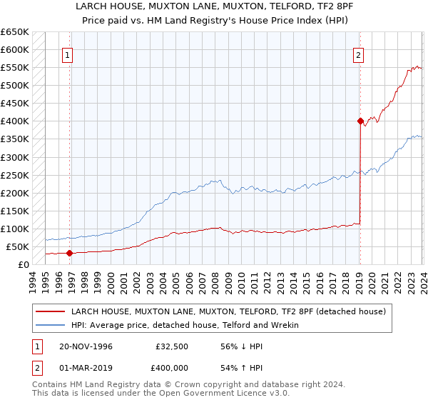 LARCH HOUSE, MUXTON LANE, MUXTON, TELFORD, TF2 8PF: Price paid vs HM Land Registry's House Price Index