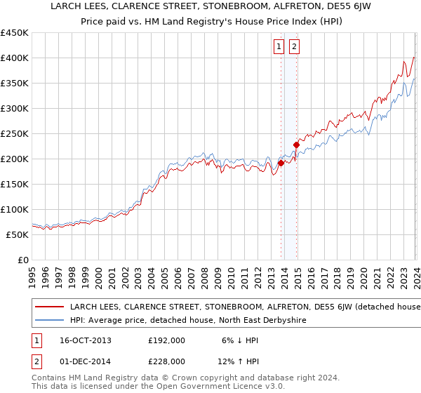 LARCH LEES, CLARENCE STREET, STONEBROOM, ALFRETON, DE55 6JW: Price paid vs HM Land Registry's House Price Index