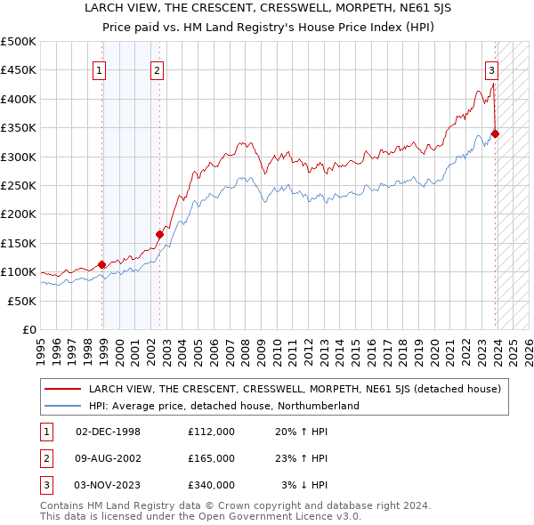 LARCH VIEW, THE CRESCENT, CRESSWELL, MORPETH, NE61 5JS: Price paid vs HM Land Registry's House Price Index