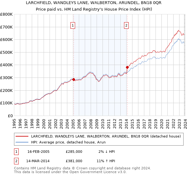 LARCHFIELD, WANDLEYS LANE, WALBERTON, ARUNDEL, BN18 0QR: Price paid vs HM Land Registry's House Price Index