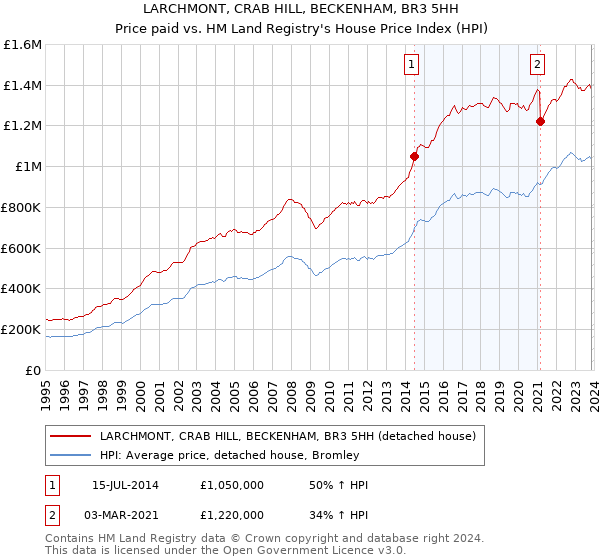 LARCHMONT, CRAB HILL, BECKENHAM, BR3 5HH: Price paid vs HM Land Registry's House Price Index