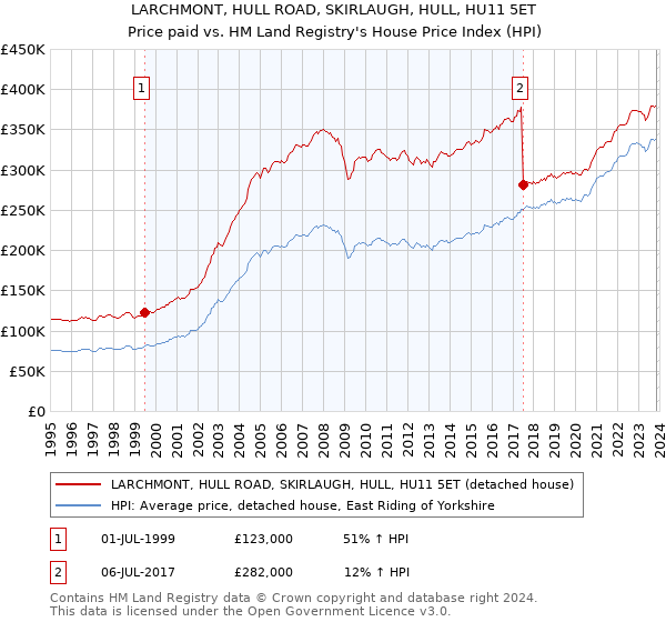 LARCHMONT, HULL ROAD, SKIRLAUGH, HULL, HU11 5ET: Price paid vs HM Land Registry's House Price Index