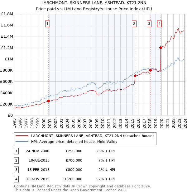 LARCHMONT, SKINNERS LANE, ASHTEAD, KT21 2NN: Price paid vs HM Land Registry's House Price Index