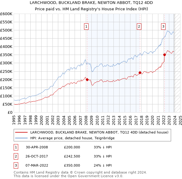 LARCHWOOD, BUCKLAND BRAKE, NEWTON ABBOT, TQ12 4DD: Price paid vs HM Land Registry's House Price Index