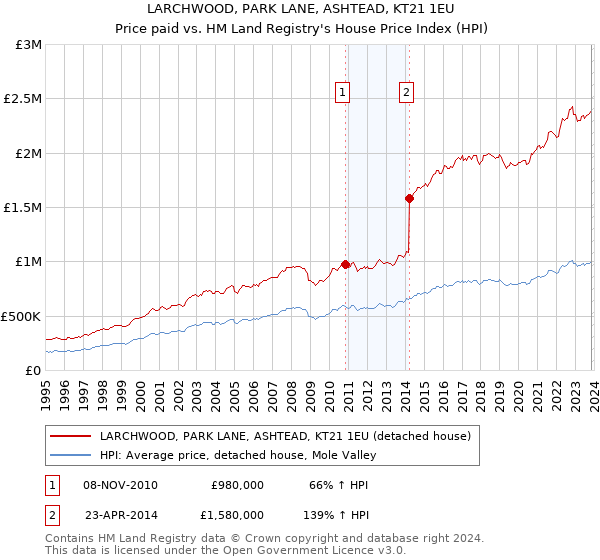 LARCHWOOD, PARK LANE, ASHTEAD, KT21 1EU: Price paid vs HM Land Registry's House Price Index