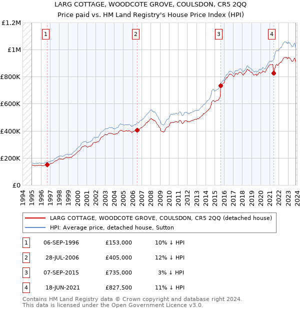 LARG COTTAGE, WOODCOTE GROVE, COULSDON, CR5 2QQ: Price paid vs HM Land Registry's House Price Index