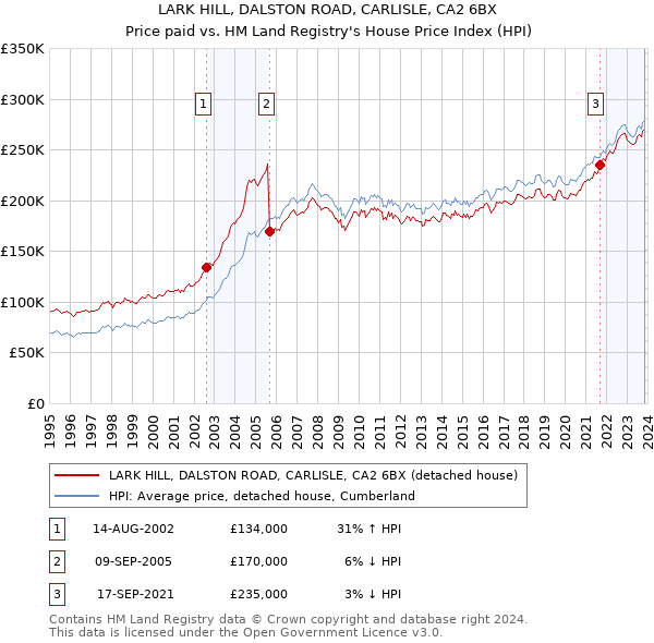 LARK HILL, DALSTON ROAD, CARLISLE, CA2 6BX: Price paid vs HM Land Registry's House Price Index