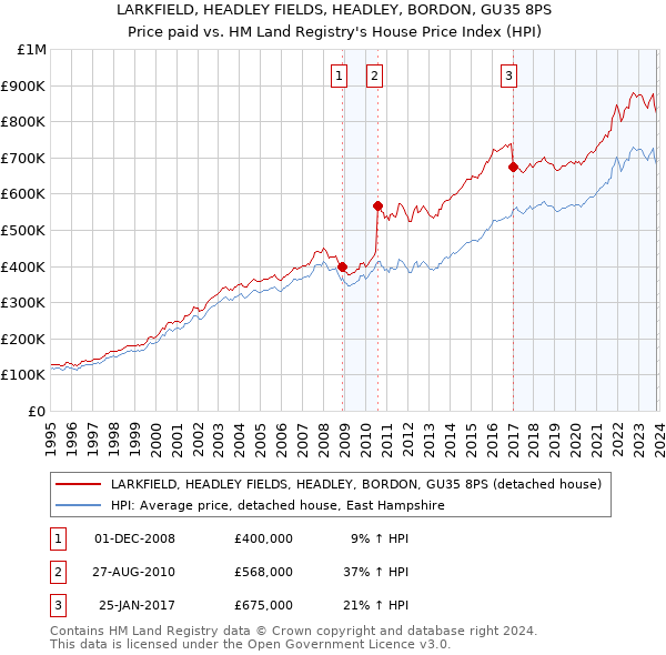 LARKFIELD, HEADLEY FIELDS, HEADLEY, BORDON, GU35 8PS: Price paid vs HM Land Registry's House Price Index