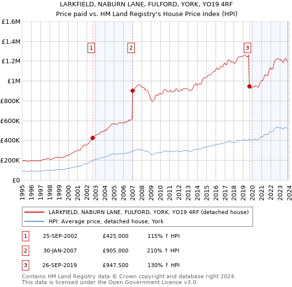 LARKFIELD, NABURN LANE, FULFORD, YORK, YO19 4RF: Price paid vs HM Land Registry's House Price Index