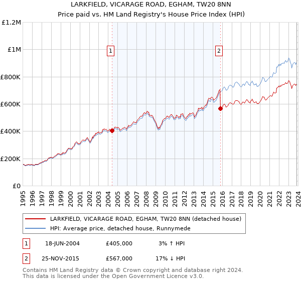 LARKFIELD, VICARAGE ROAD, EGHAM, TW20 8NN: Price paid vs HM Land Registry's House Price Index