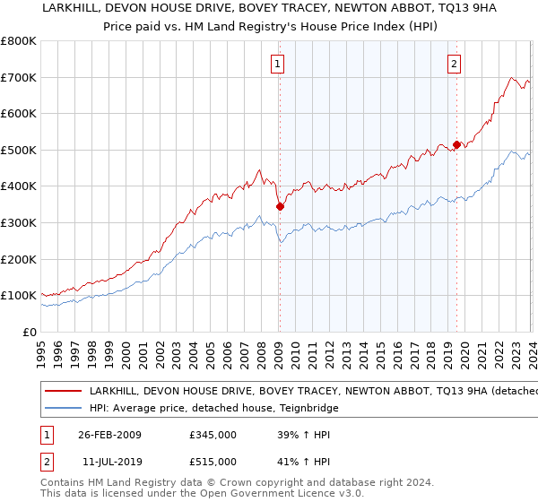 LARKHILL, DEVON HOUSE DRIVE, BOVEY TRACEY, NEWTON ABBOT, TQ13 9HA: Price paid vs HM Land Registry's House Price Index