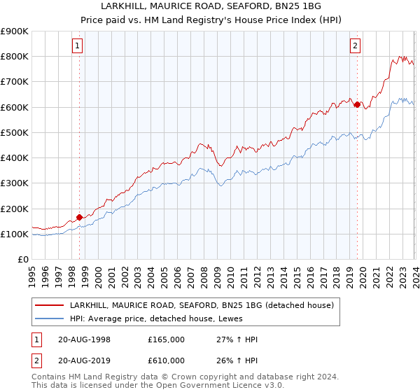 LARKHILL, MAURICE ROAD, SEAFORD, BN25 1BG: Price paid vs HM Land Registry's House Price Index