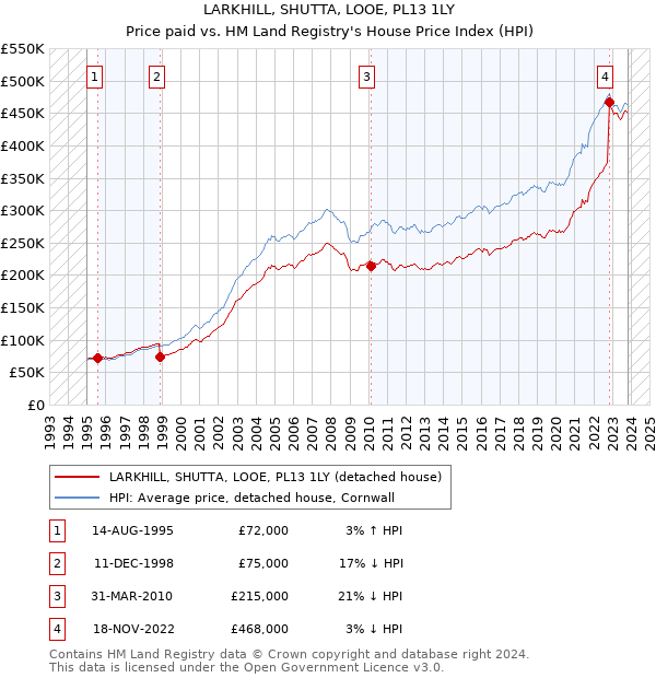LARKHILL, SHUTTA, LOOE, PL13 1LY: Price paid vs HM Land Registry's House Price Index