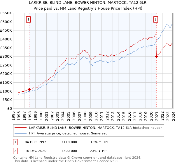 LARKRISE, BLIND LANE, BOWER HINTON, MARTOCK, TA12 6LR: Price paid vs HM Land Registry's House Price Index