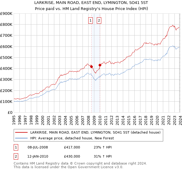 LARKRISE, MAIN ROAD, EAST END, LYMINGTON, SO41 5ST: Price paid vs HM Land Registry's House Price Index