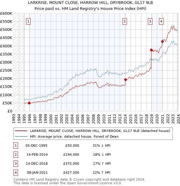 LARKRISE, MOUNT CLOSE, HARROW HILL, DRYBROOK, GL17 9LB: Price paid vs HM Land Registry's House Price Index