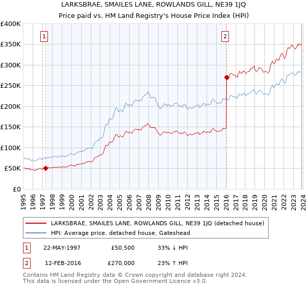 LARKSBRAE, SMAILES LANE, ROWLANDS GILL, NE39 1JQ: Price paid vs HM Land Registry's House Price Index