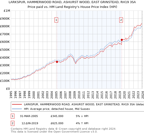 LARKSPUR, HAMMERWOOD ROAD, ASHURST WOOD, EAST GRINSTEAD, RH19 3SA: Price paid vs HM Land Registry's House Price Index