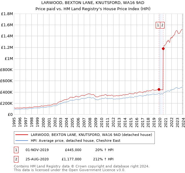 LARWOOD, BEXTON LANE, KNUTSFORD, WA16 9AD: Price paid vs HM Land Registry's House Price Index