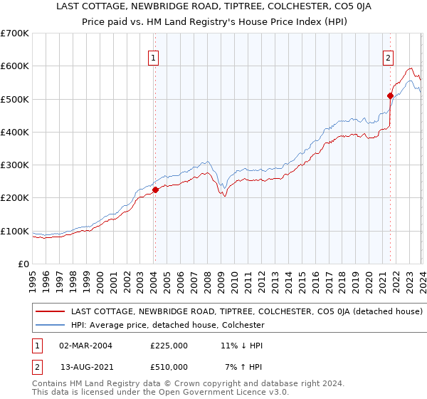 LAST COTTAGE, NEWBRIDGE ROAD, TIPTREE, COLCHESTER, CO5 0JA: Price paid vs HM Land Registry's House Price Index